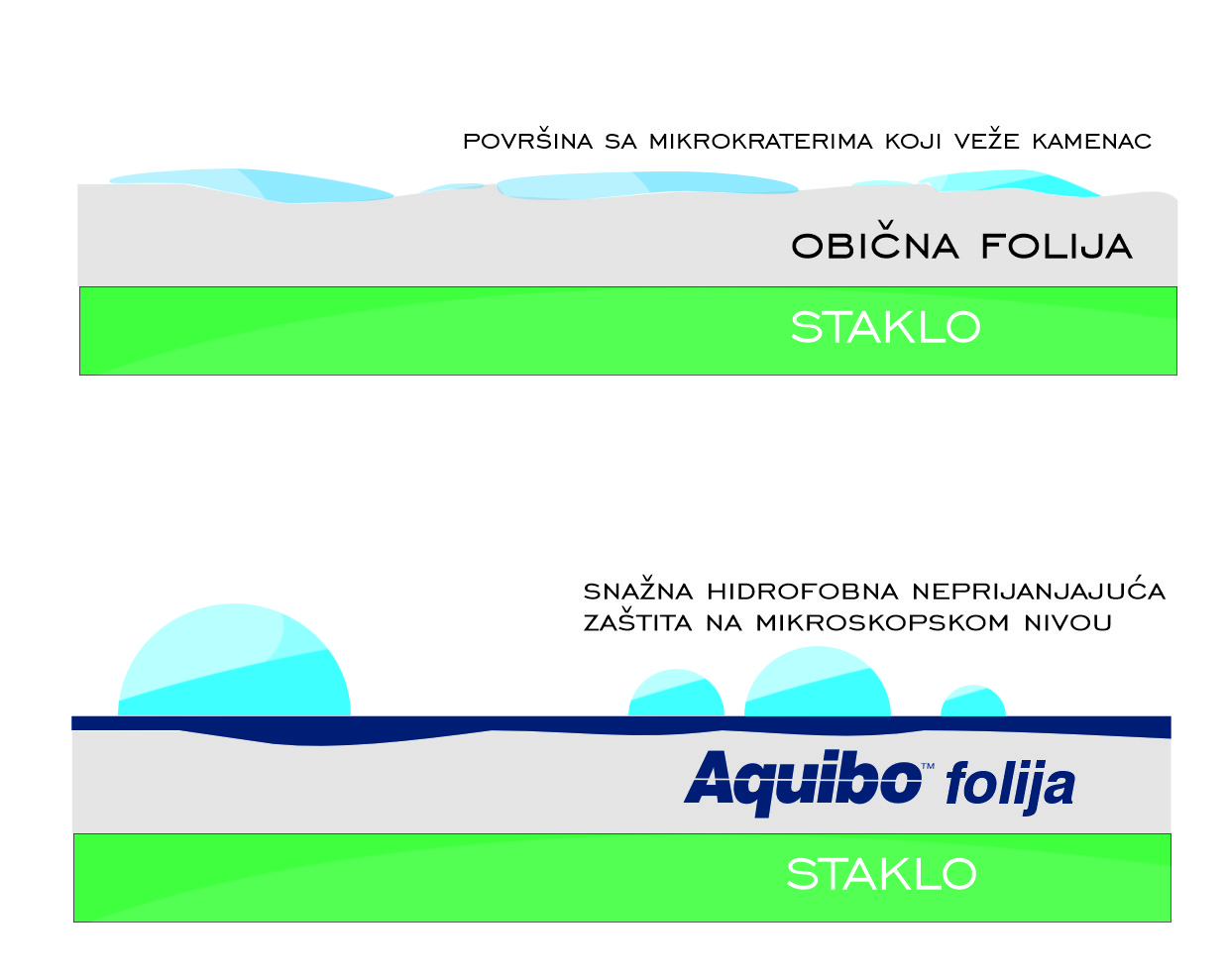 Aquibo diagram funkcionalnosti